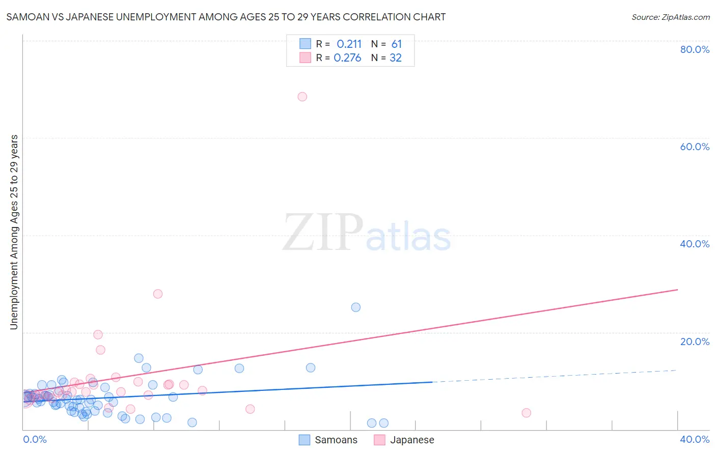 Samoan vs Japanese Unemployment Among Ages 25 to 29 years