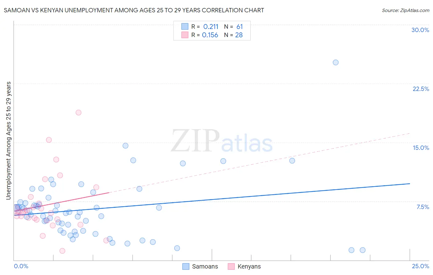 Samoan vs Kenyan Unemployment Among Ages 25 to 29 years