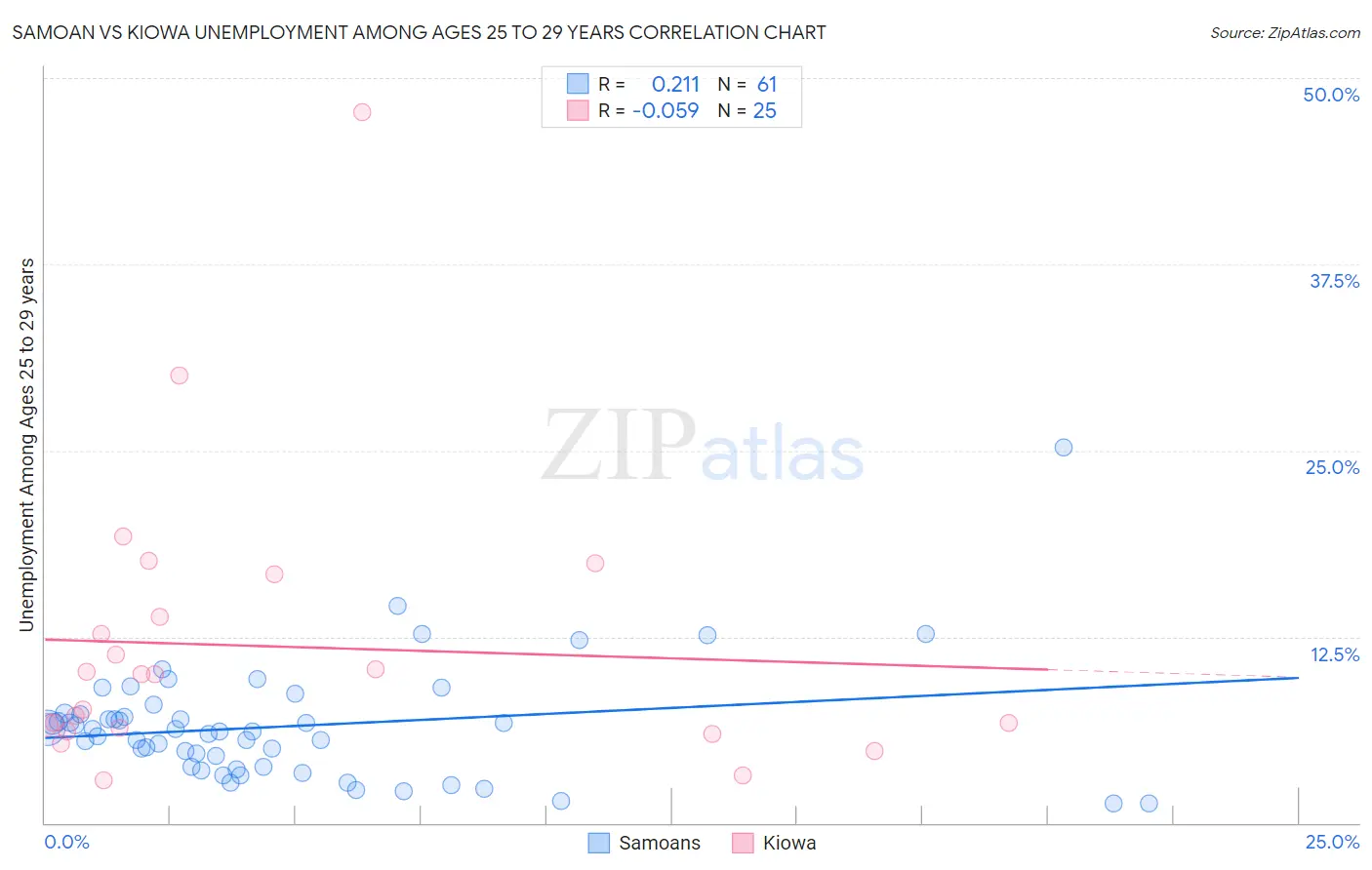 Samoan vs Kiowa Unemployment Among Ages 25 to 29 years