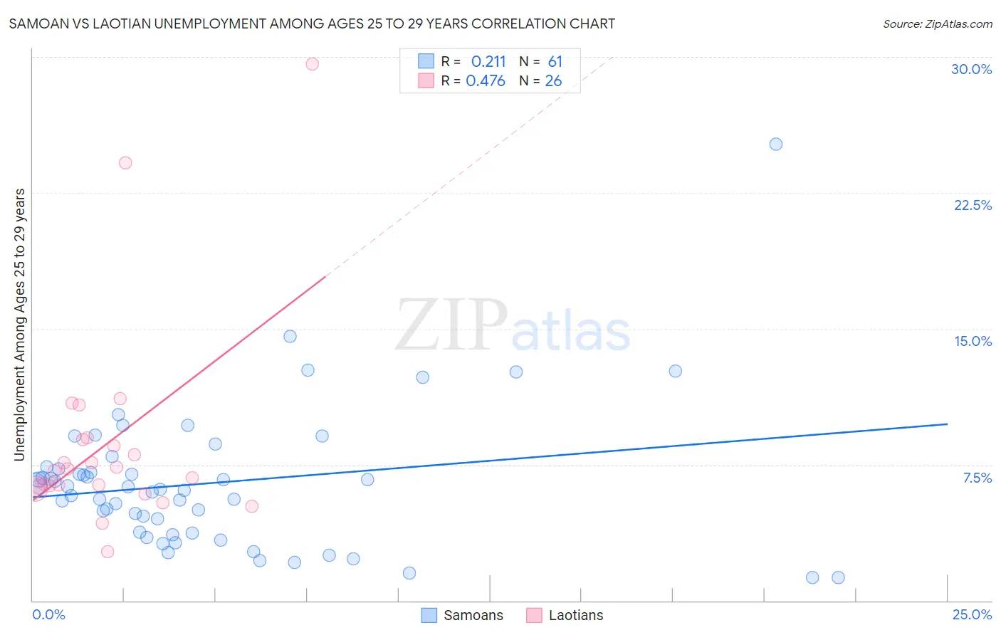 Samoan vs Laotian Unemployment Among Ages 25 to 29 years