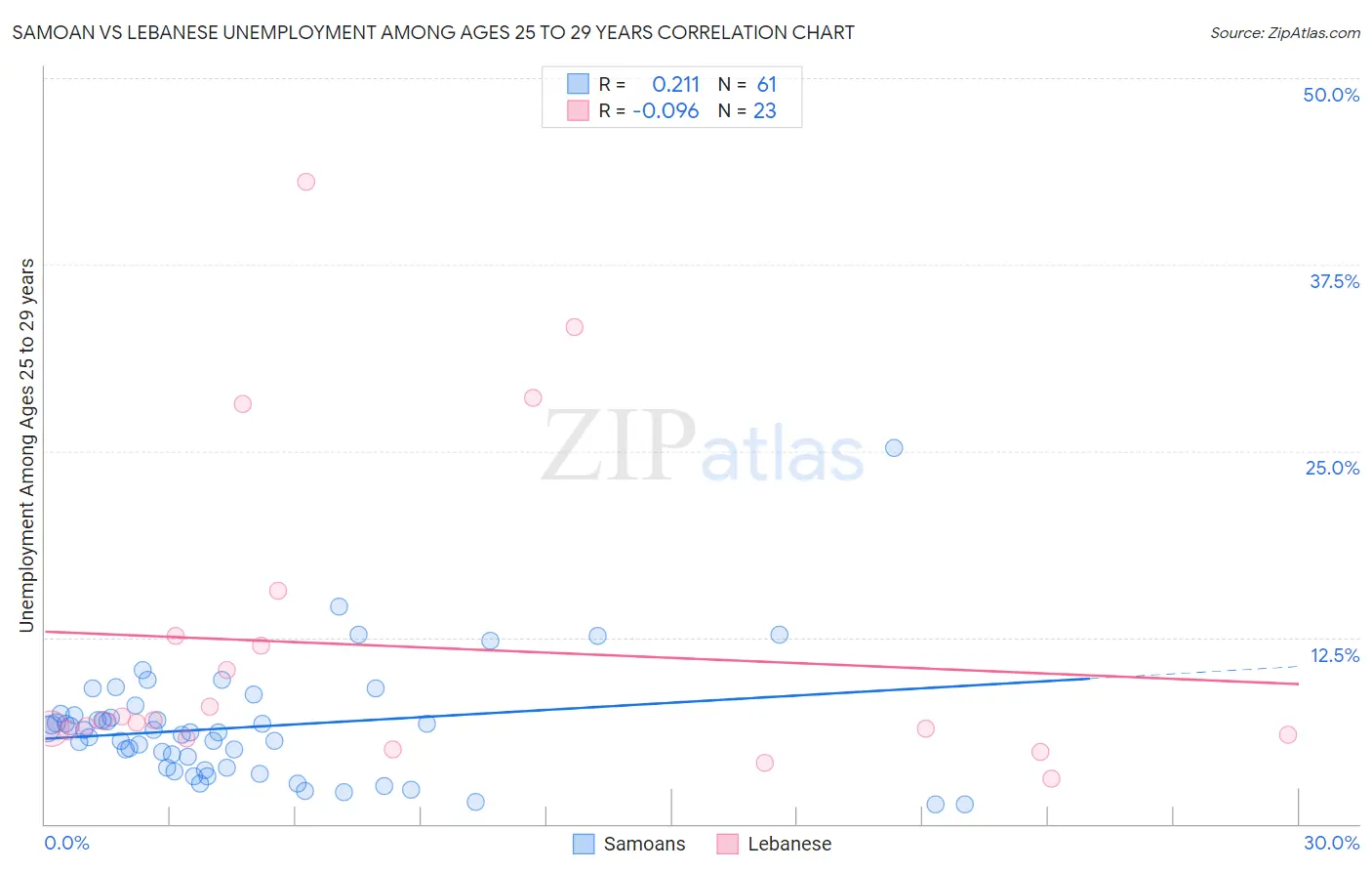 Samoan vs Lebanese Unemployment Among Ages 25 to 29 years
