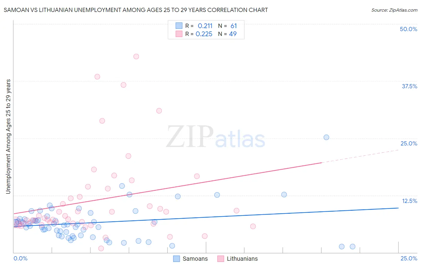 Samoan vs Lithuanian Unemployment Among Ages 25 to 29 years