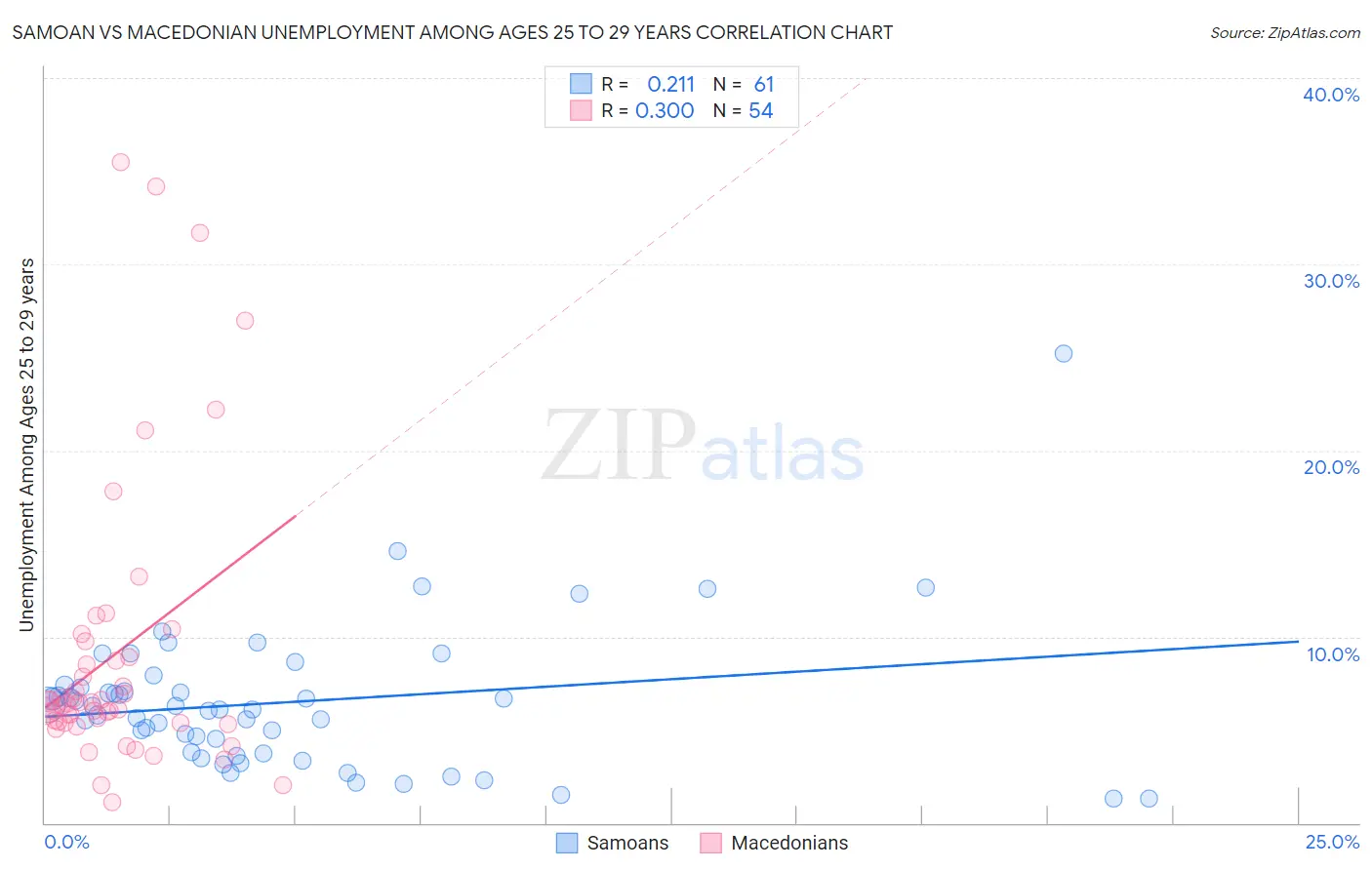 Samoan vs Macedonian Unemployment Among Ages 25 to 29 years