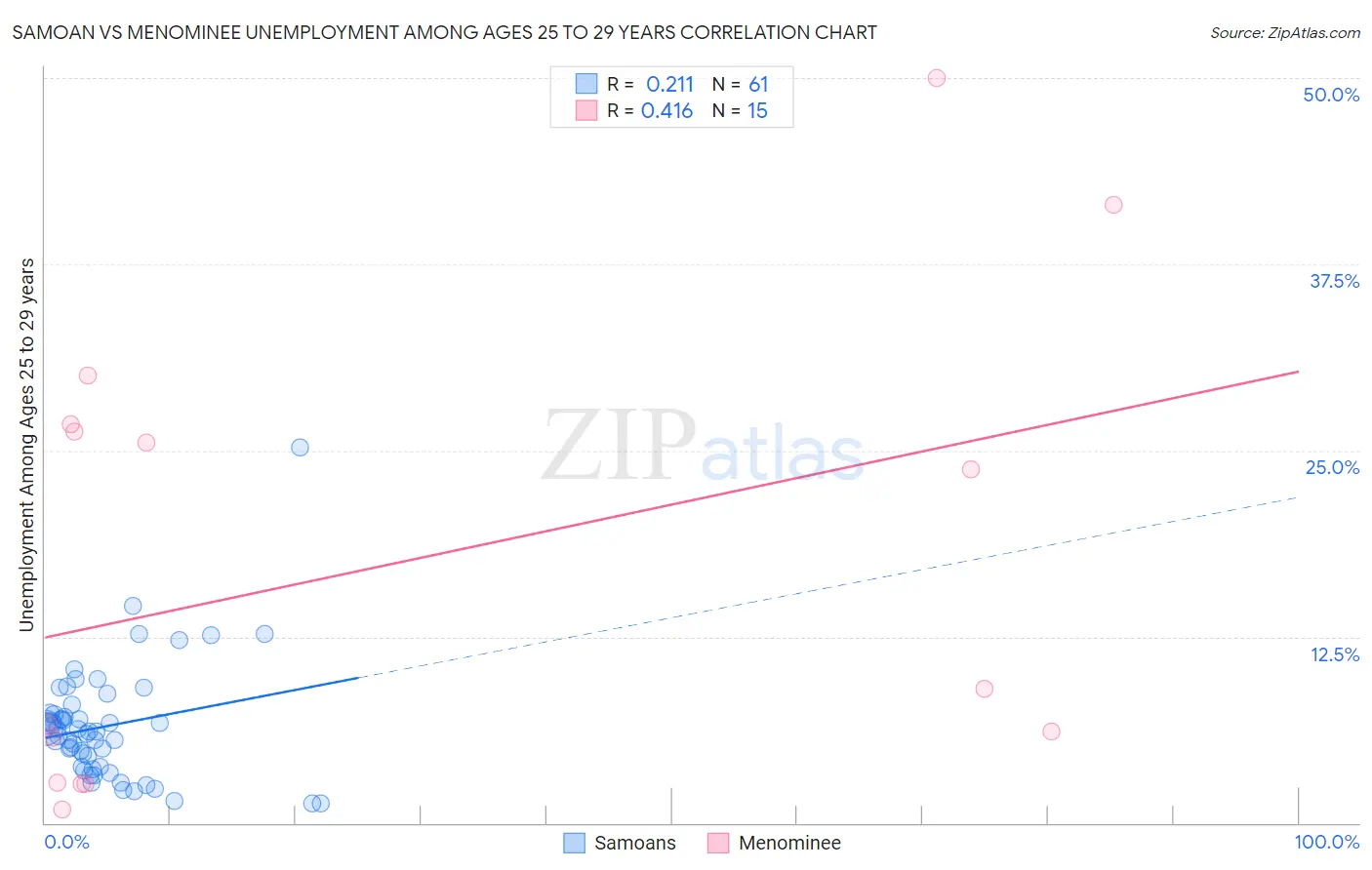 Samoan vs Menominee Unemployment Among Ages 25 to 29 years