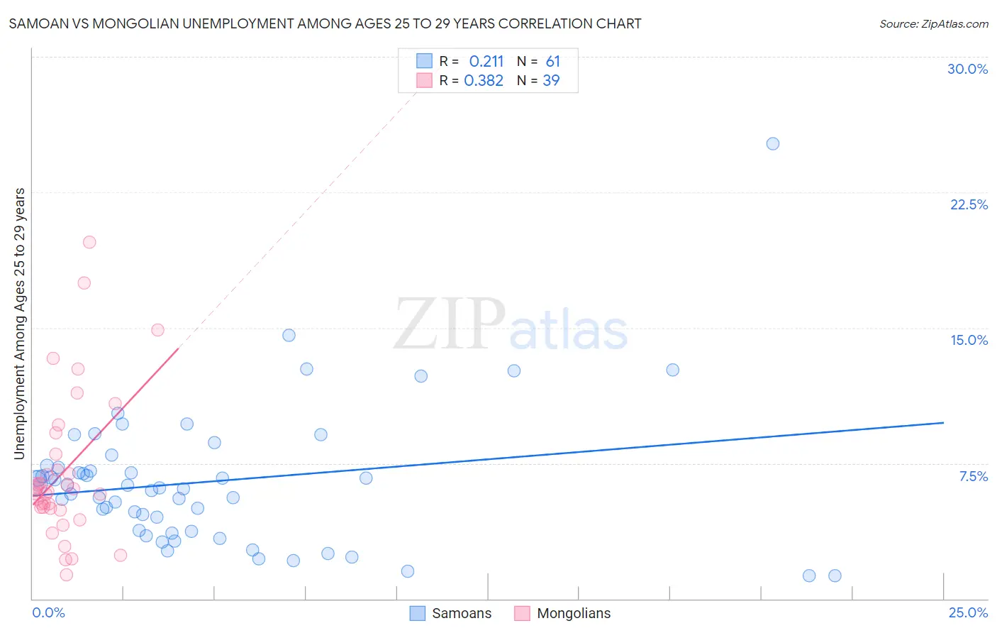 Samoan vs Mongolian Unemployment Among Ages 25 to 29 years