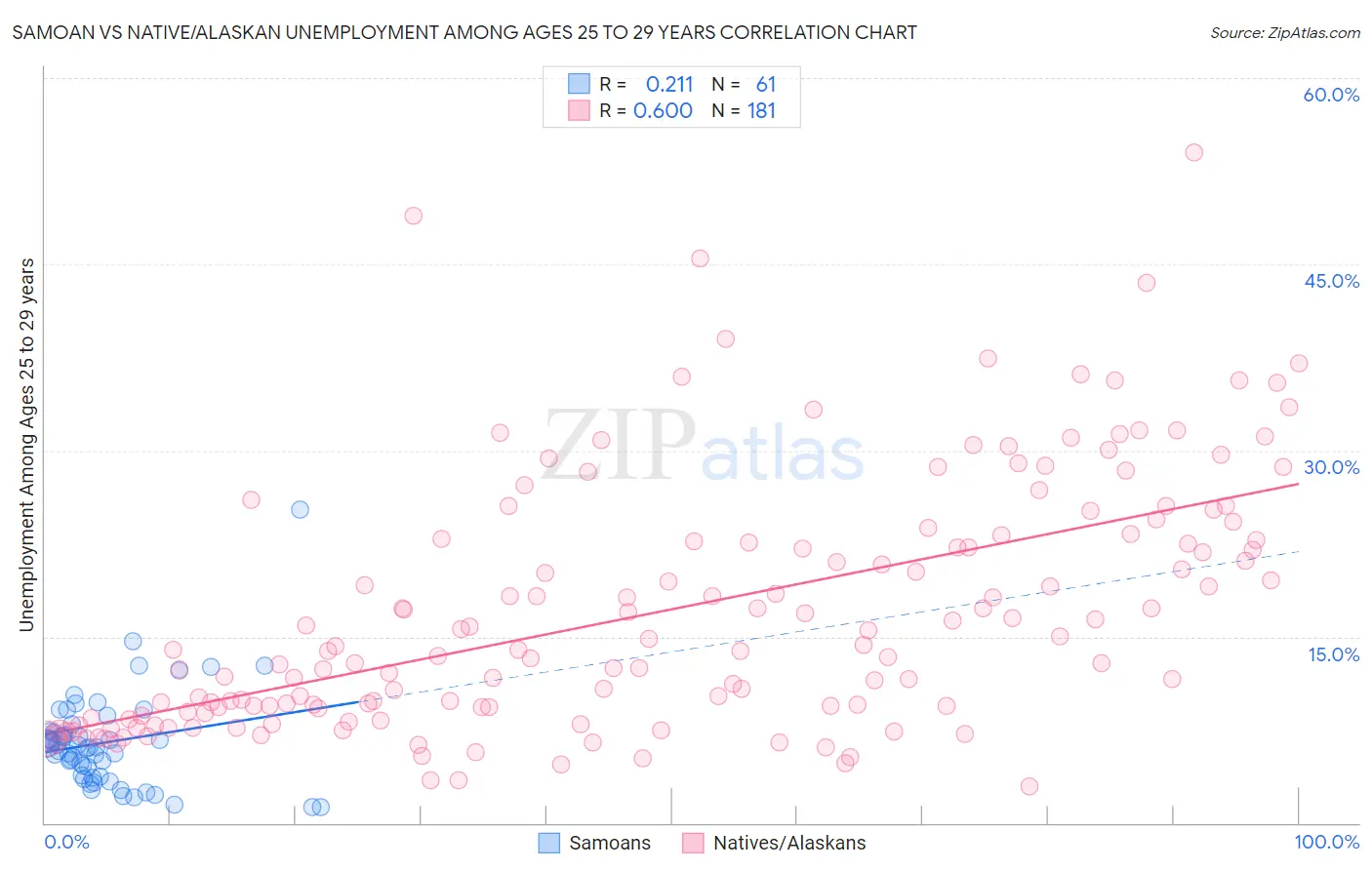 Samoan vs Native/Alaskan Unemployment Among Ages 25 to 29 years