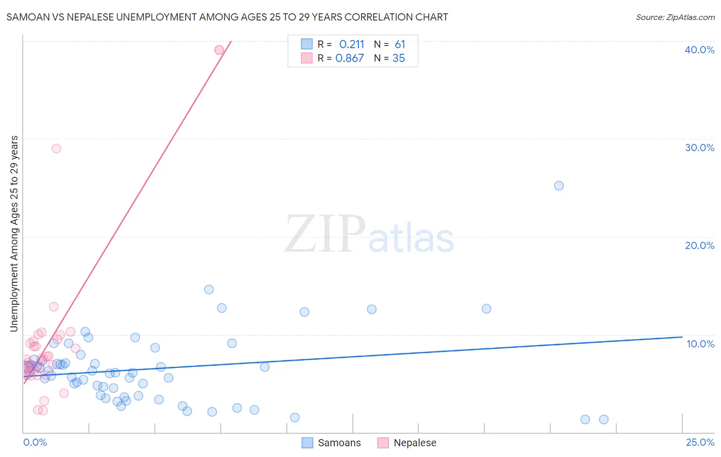 Samoan vs Nepalese Unemployment Among Ages 25 to 29 years