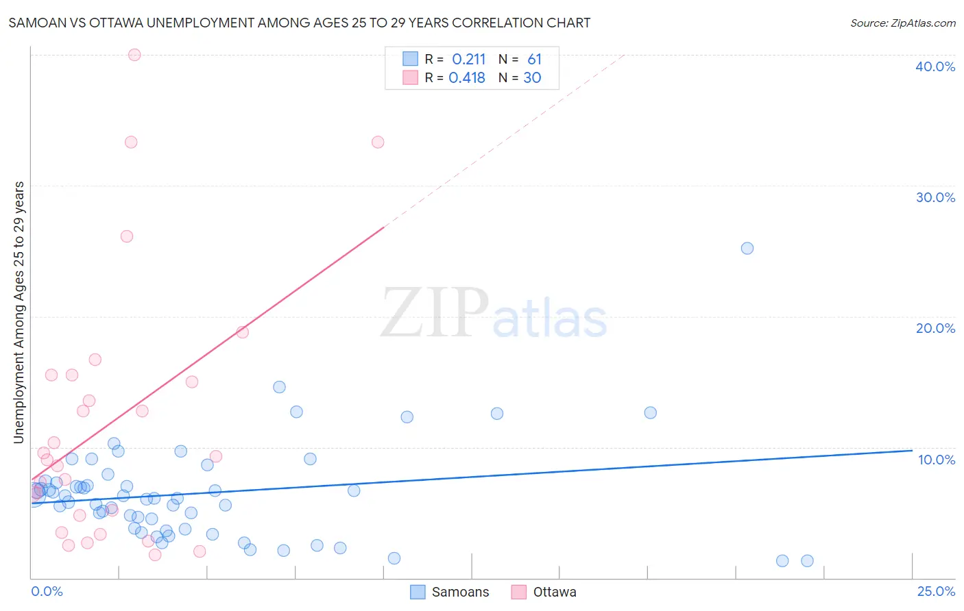 Samoan vs Ottawa Unemployment Among Ages 25 to 29 years