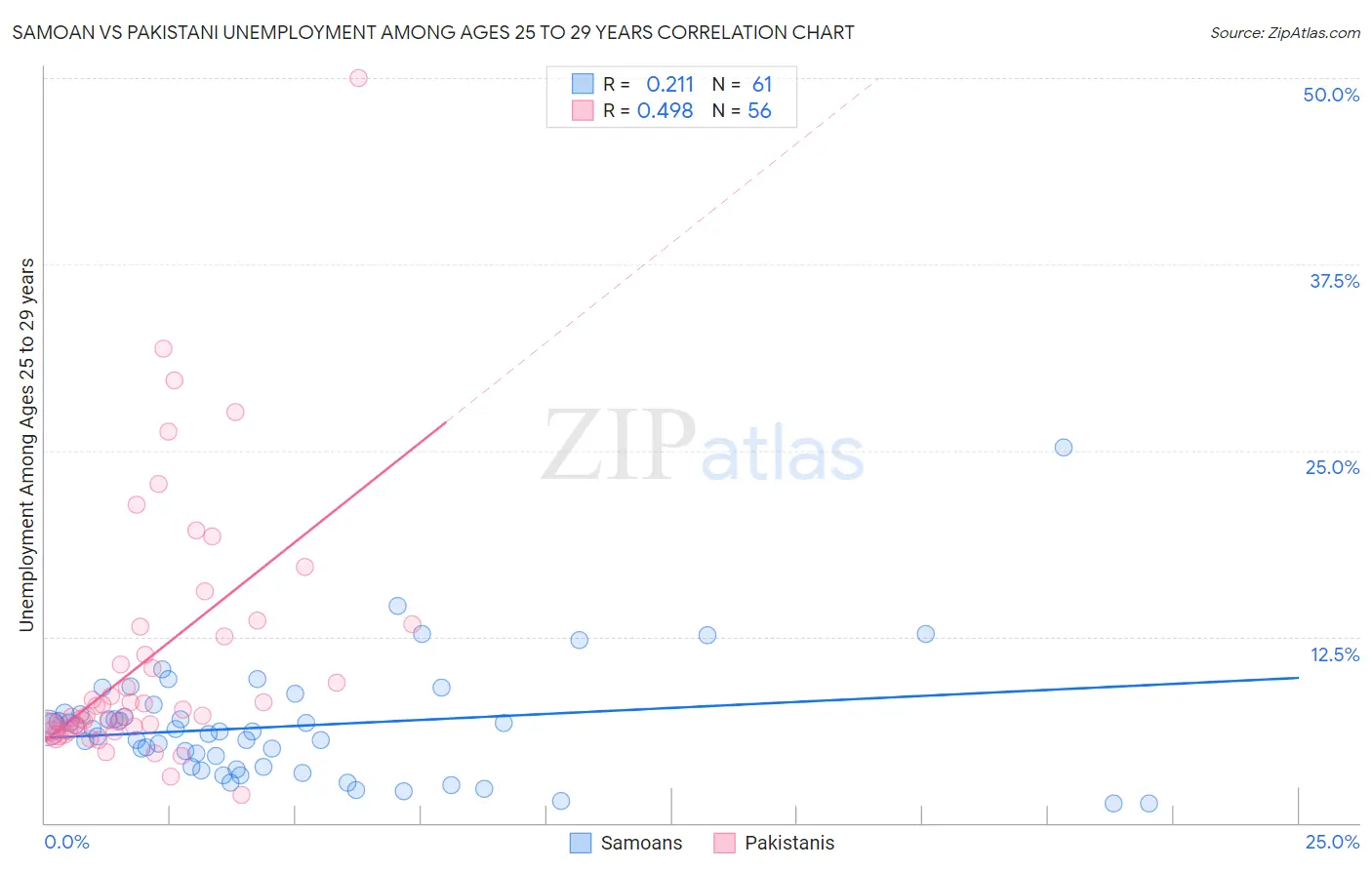 Samoan vs Pakistani Unemployment Among Ages 25 to 29 years