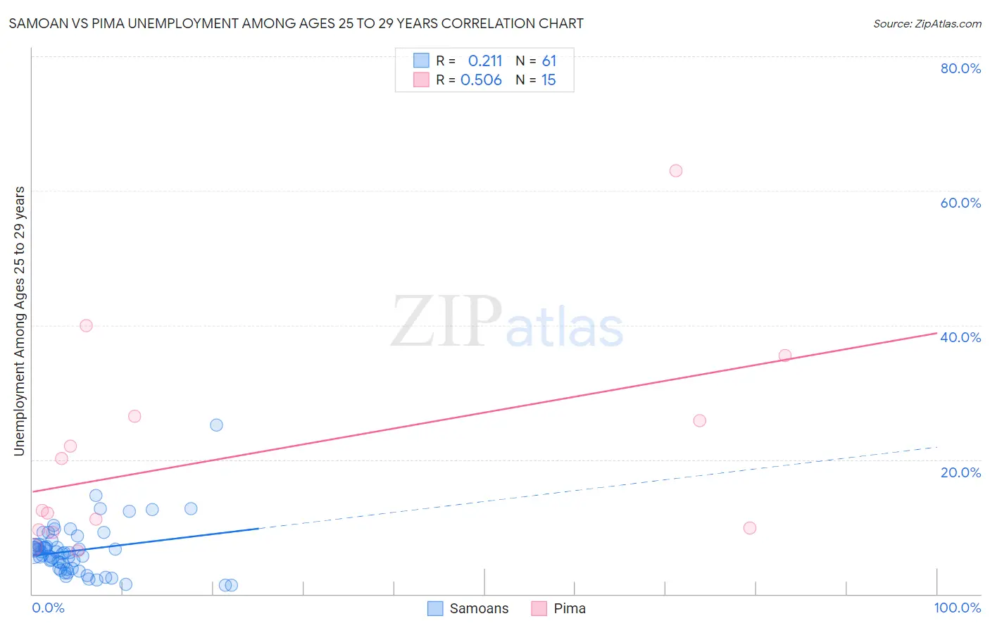 Samoan vs Pima Unemployment Among Ages 25 to 29 years