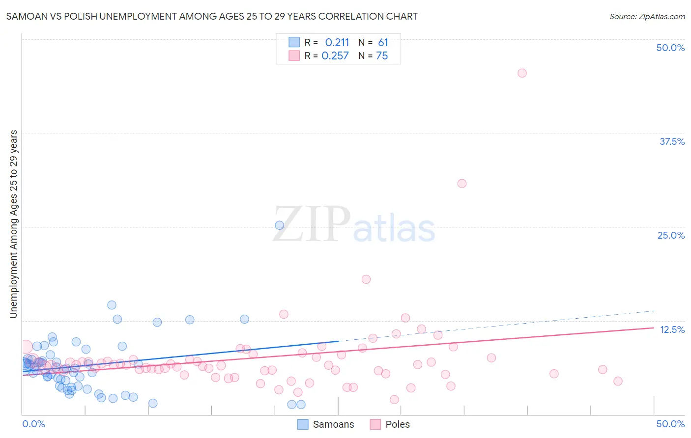 Samoan vs Polish Unemployment Among Ages 25 to 29 years