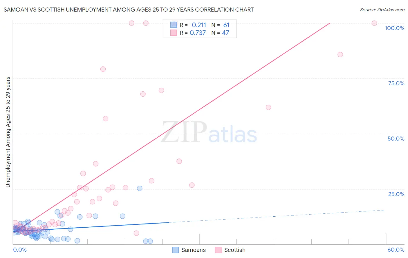 Samoan vs Scottish Unemployment Among Ages 25 to 29 years