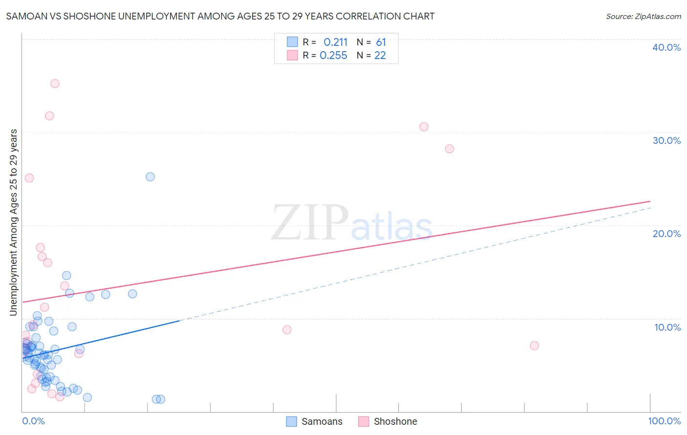 Samoan vs Shoshone Unemployment Among Ages 25 to 29 years
