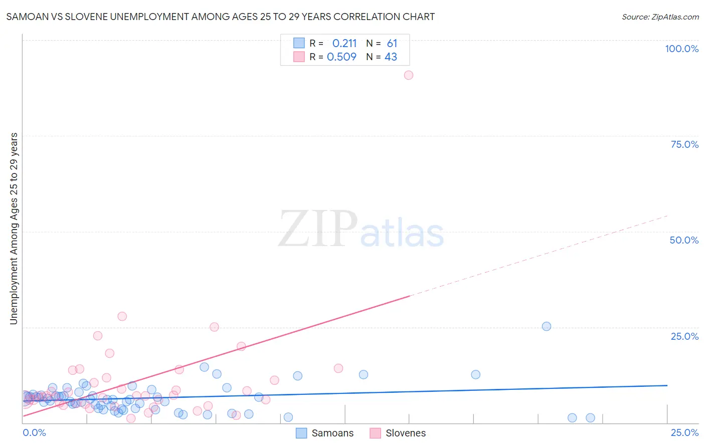 Samoan vs Slovene Unemployment Among Ages 25 to 29 years