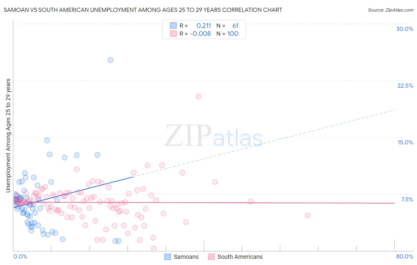 Samoan vs South American Unemployment Among Ages 25 to 29 years
