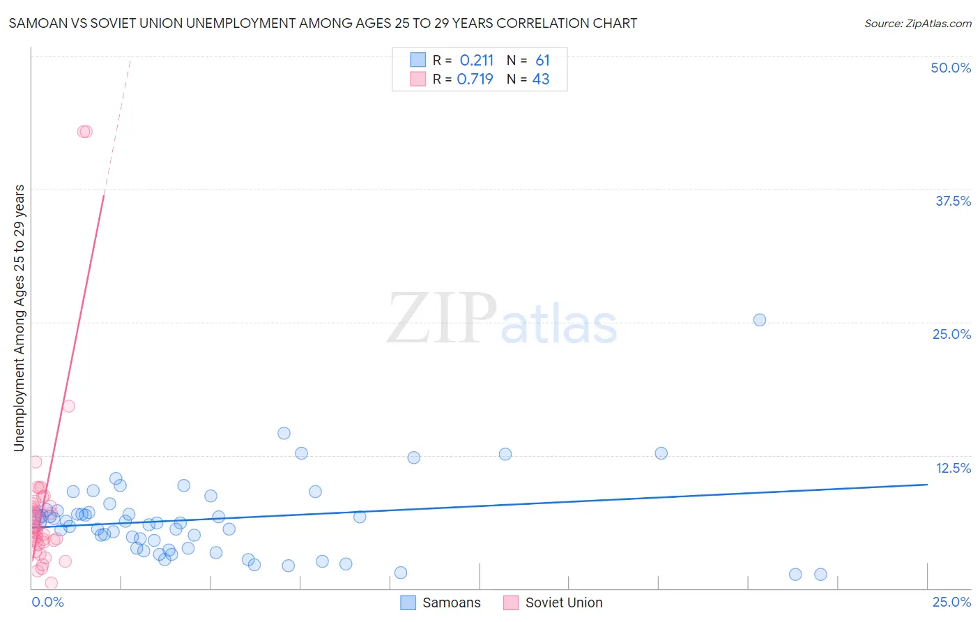 Samoan vs Soviet Union Unemployment Among Ages 25 to 29 years