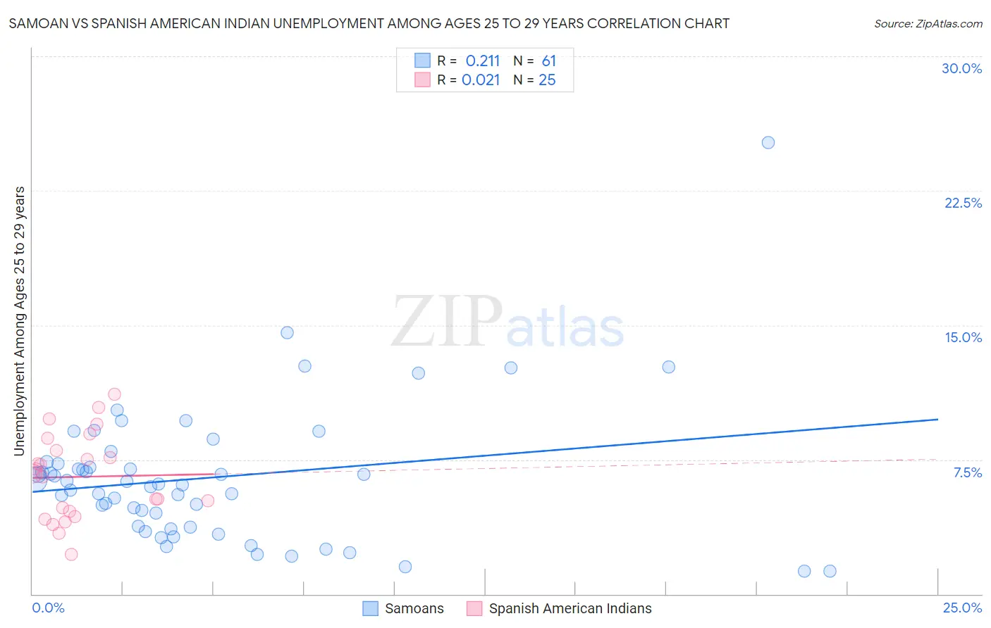 Samoan vs Spanish American Indian Unemployment Among Ages 25 to 29 years