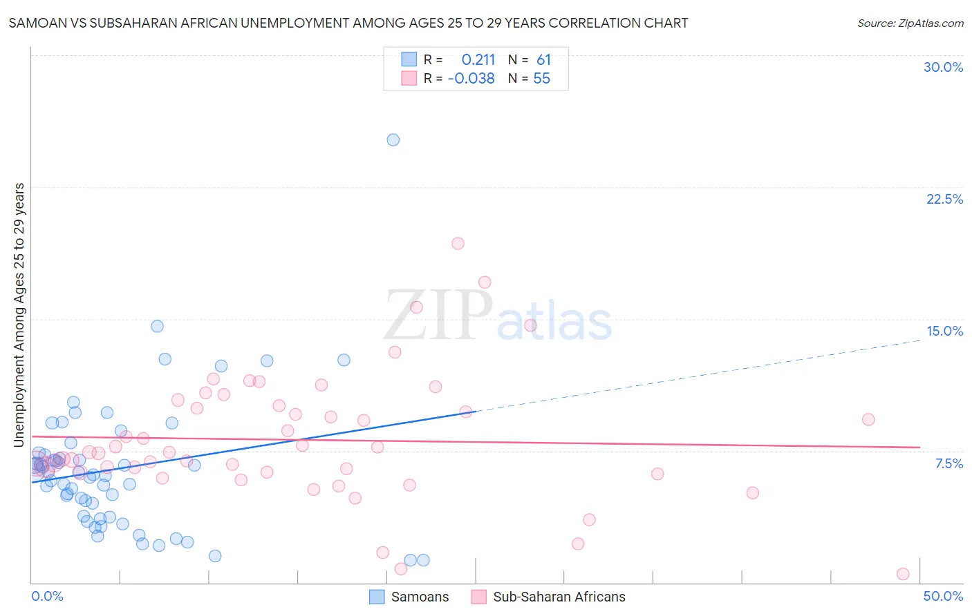 Samoan vs Subsaharan African Unemployment Among Ages 25 to 29 years