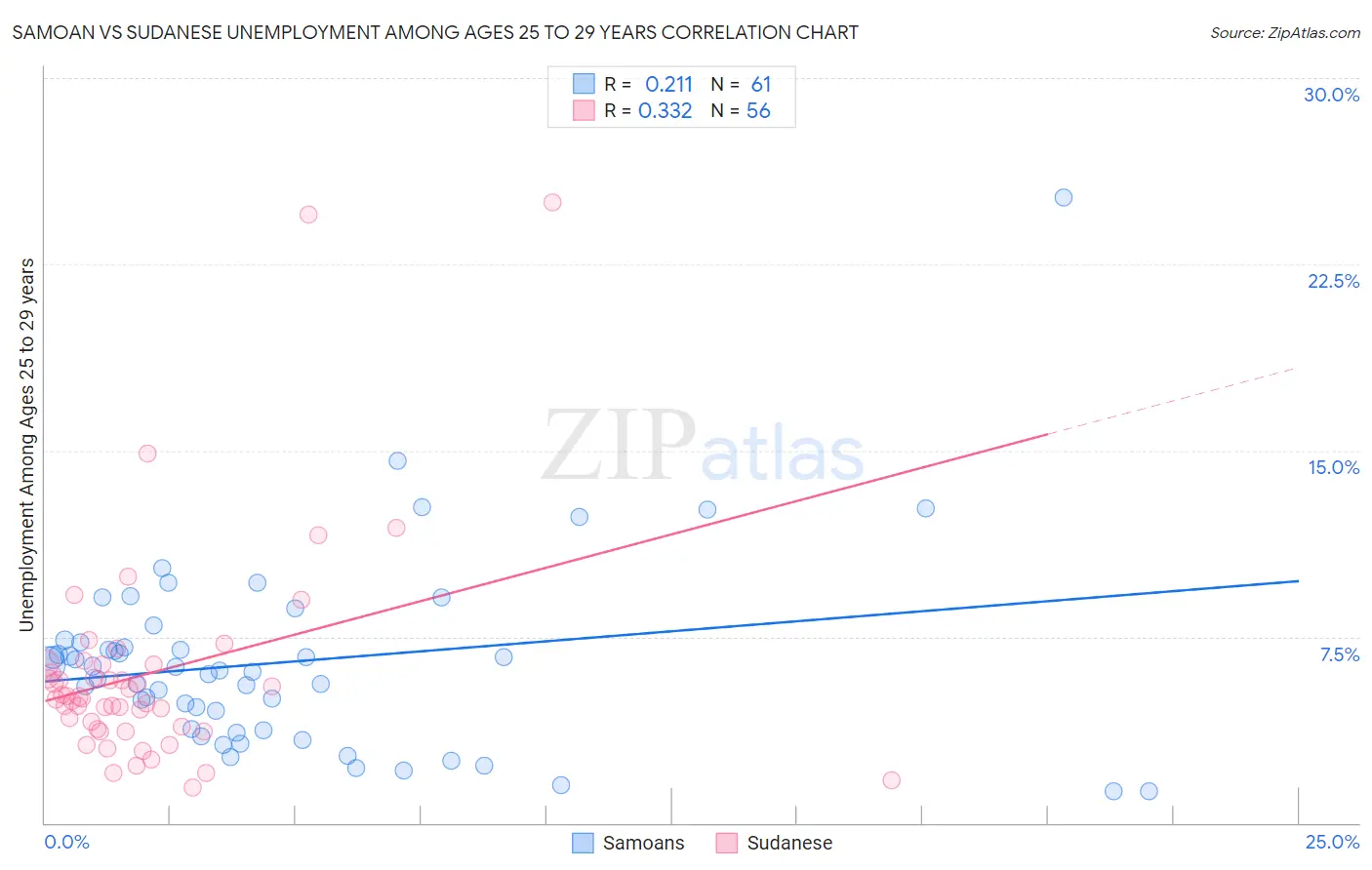 Samoan vs Sudanese Unemployment Among Ages 25 to 29 years