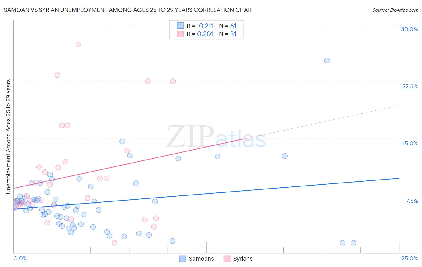 Samoan vs Syrian Unemployment Among Ages 25 to 29 years