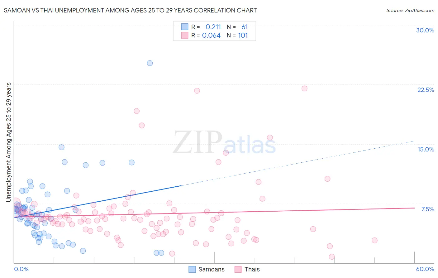 Samoan vs Thai Unemployment Among Ages 25 to 29 years