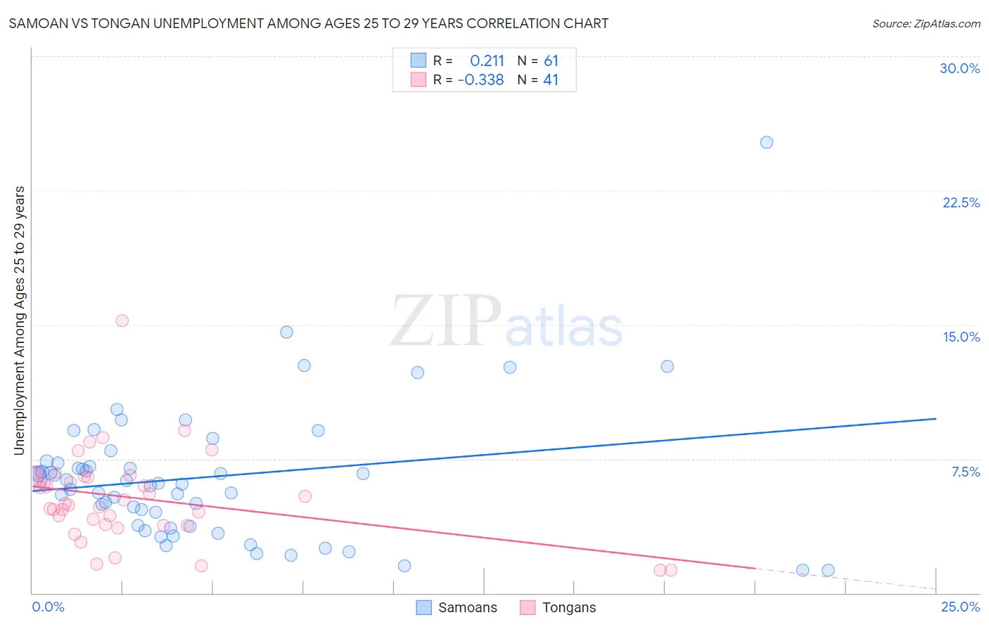Samoan vs Tongan Unemployment Among Ages 25 to 29 years