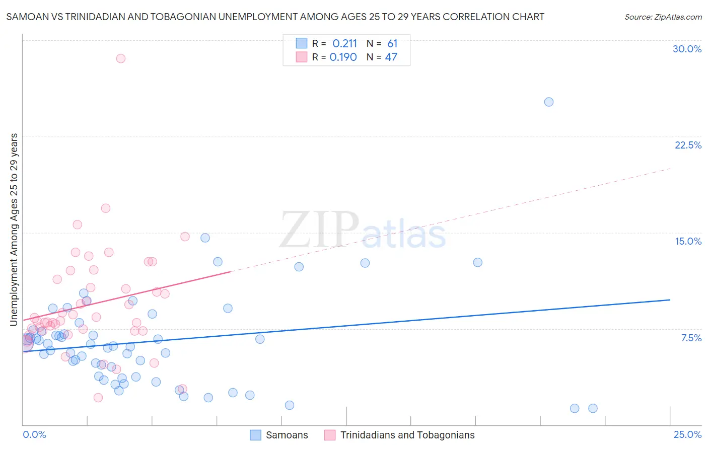Samoan vs Trinidadian and Tobagonian Unemployment Among Ages 25 to 29 years