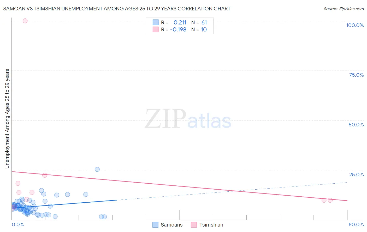 Samoan vs Tsimshian Unemployment Among Ages 25 to 29 years