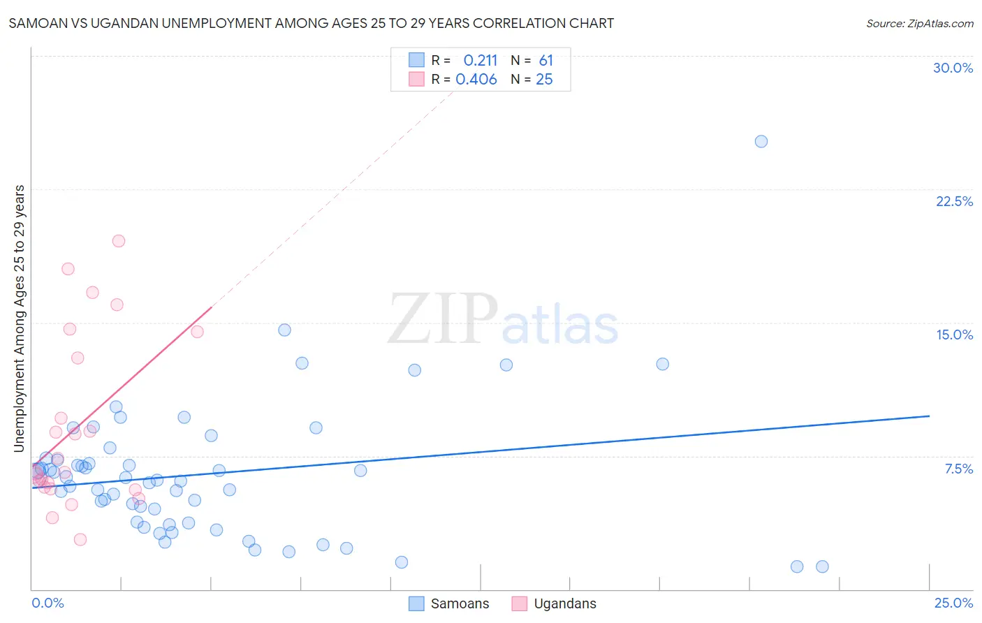 Samoan vs Ugandan Unemployment Among Ages 25 to 29 years