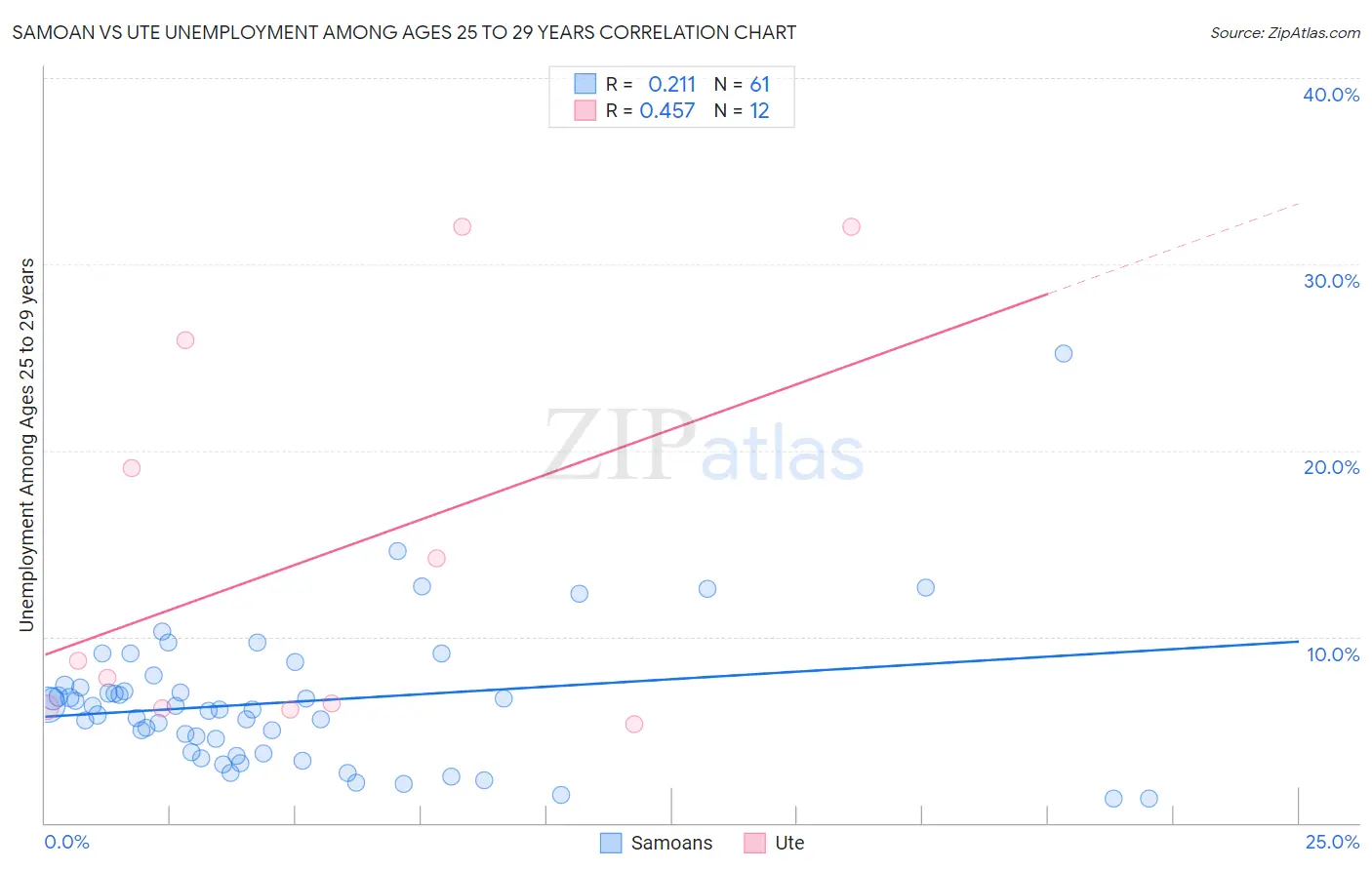 Samoan vs Ute Unemployment Among Ages 25 to 29 years