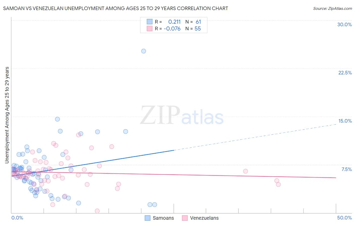 Samoan vs Venezuelan Unemployment Among Ages 25 to 29 years