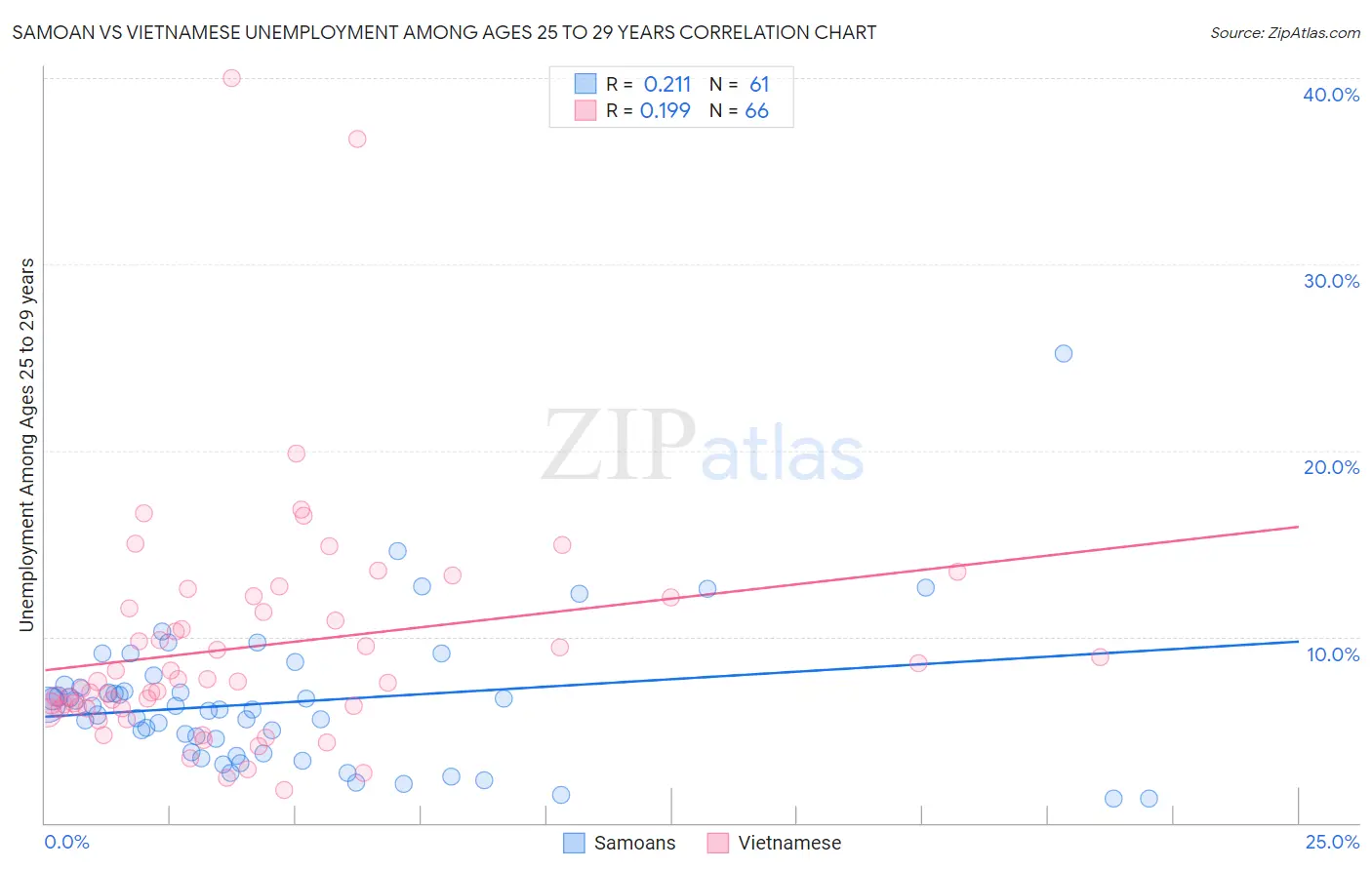 Samoan vs Vietnamese Unemployment Among Ages 25 to 29 years