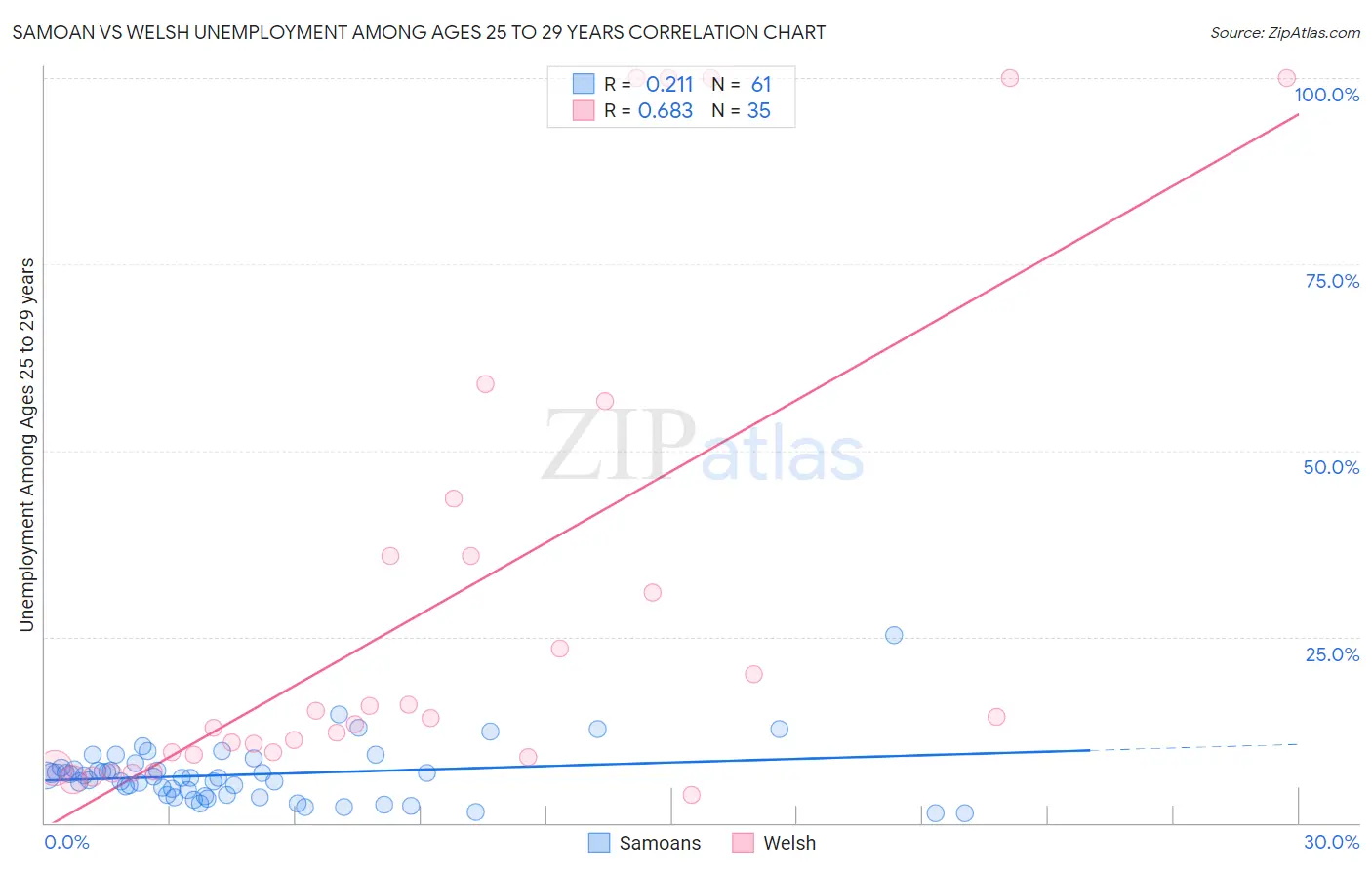 Samoan vs Welsh Unemployment Among Ages 25 to 29 years
