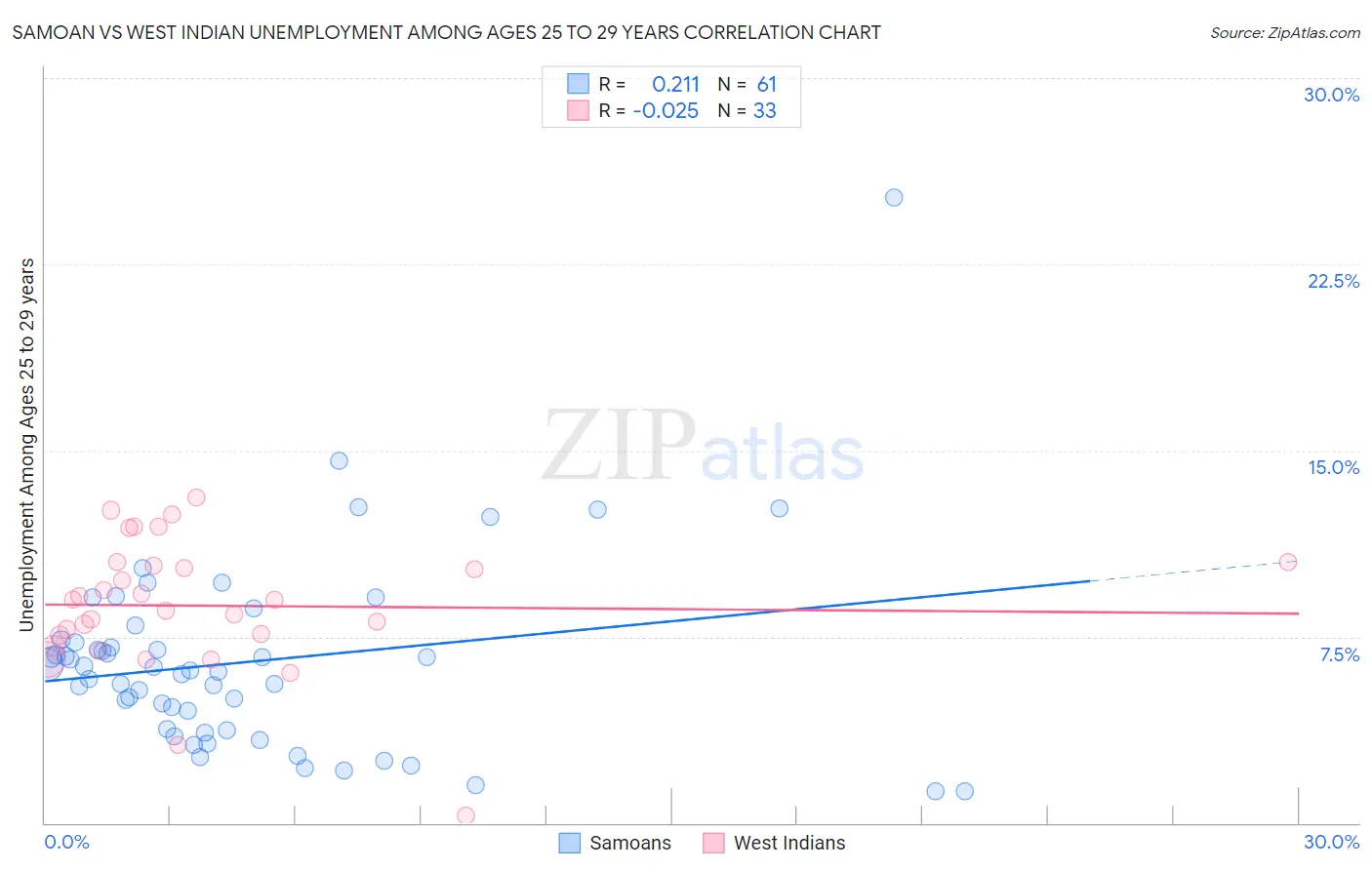 Samoan vs West Indian Unemployment Among Ages 25 to 29 years