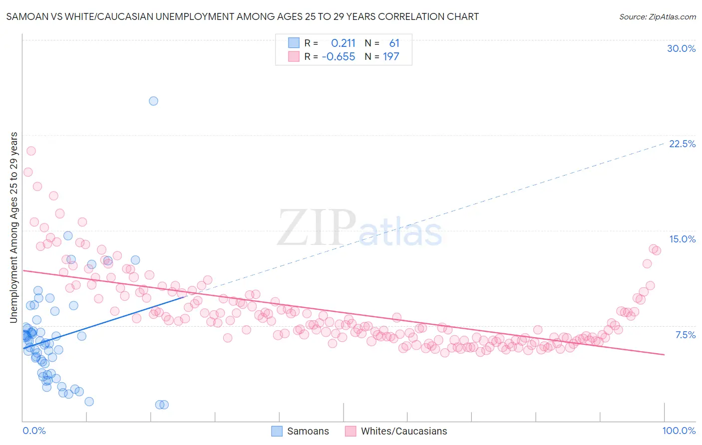 Samoan vs White/Caucasian Unemployment Among Ages 25 to 29 years