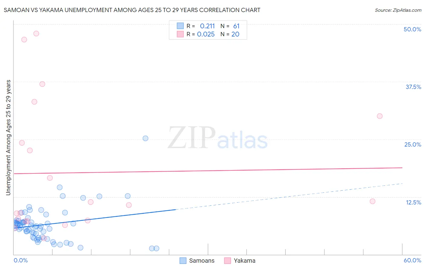 Samoan vs Yakama Unemployment Among Ages 25 to 29 years