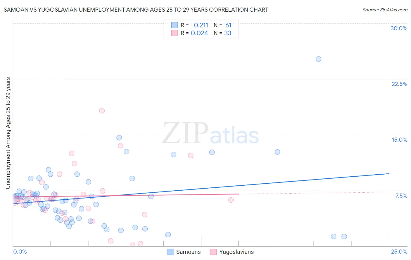 Samoan vs Yugoslavian Unemployment Among Ages 25 to 29 years