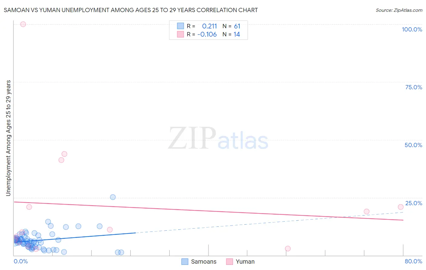 Samoan vs Yuman Unemployment Among Ages 25 to 29 years