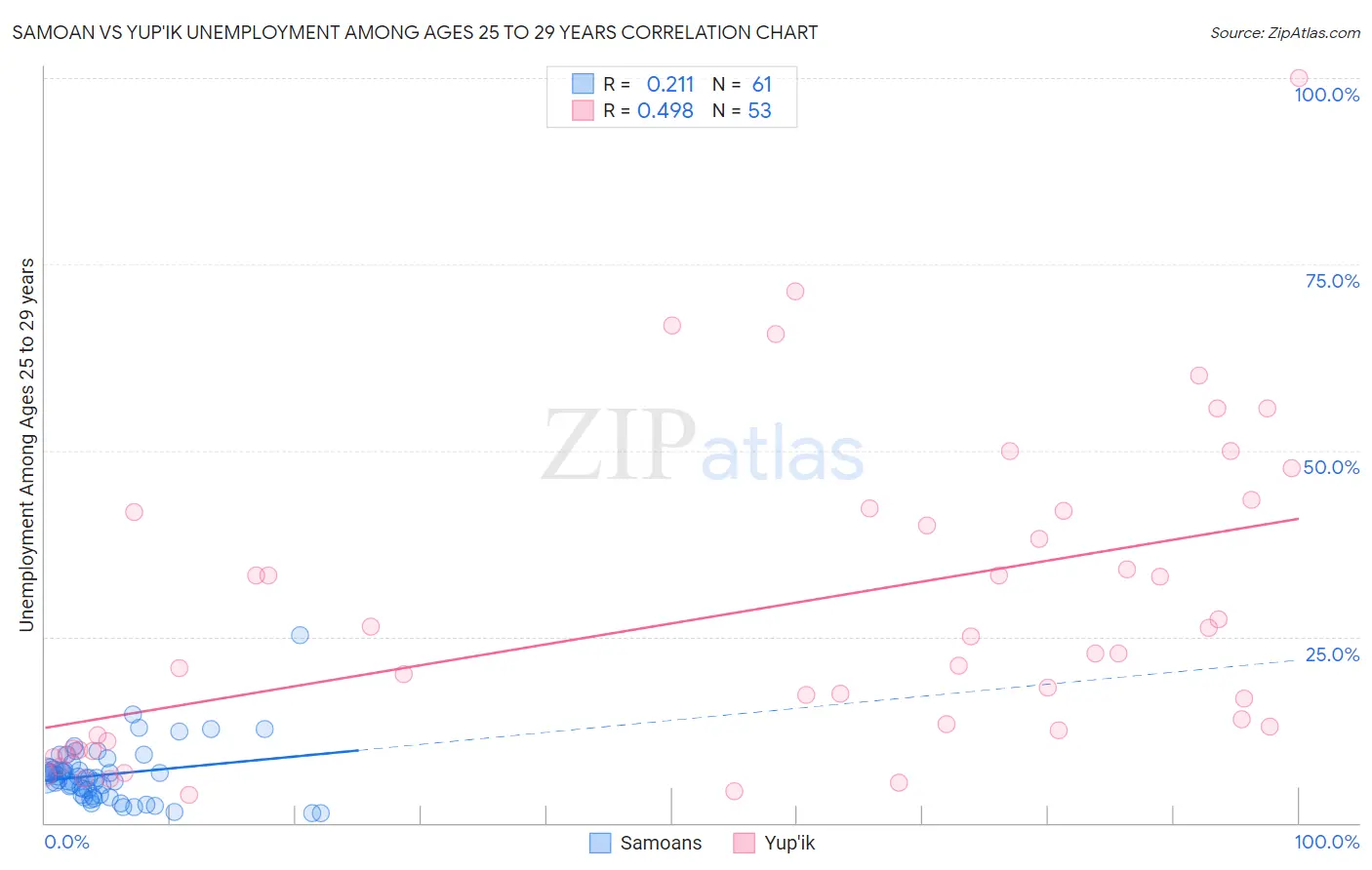 Samoan vs Yup'ik Unemployment Among Ages 25 to 29 years