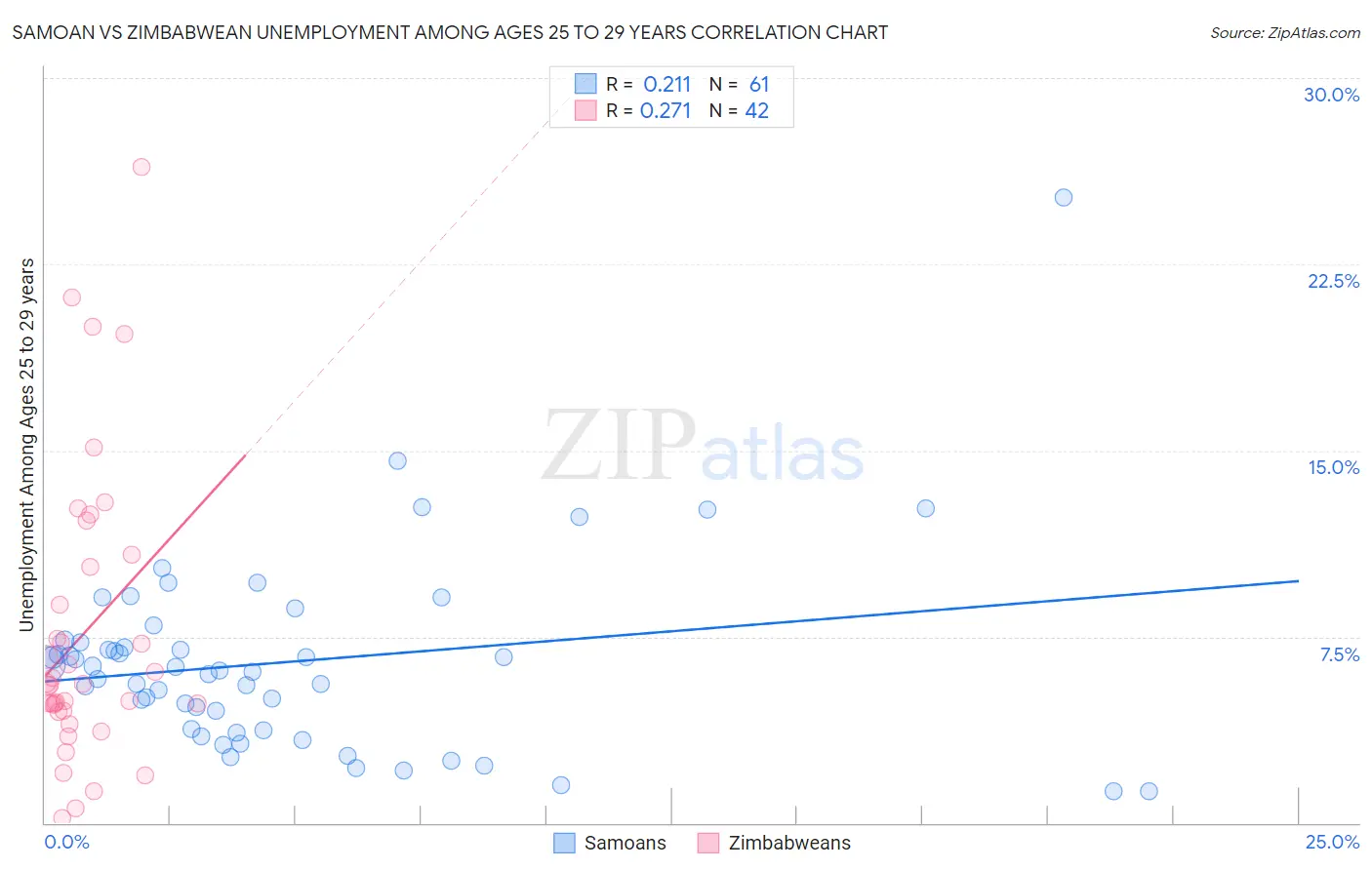 Samoan vs Zimbabwean Unemployment Among Ages 25 to 29 years