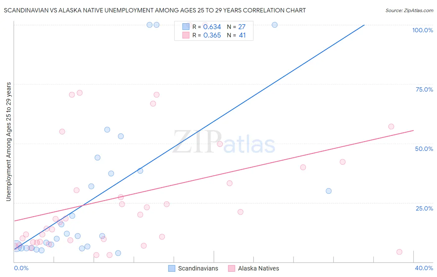 Scandinavian vs Alaska Native Unemployment Among Ages 25 to 29 years