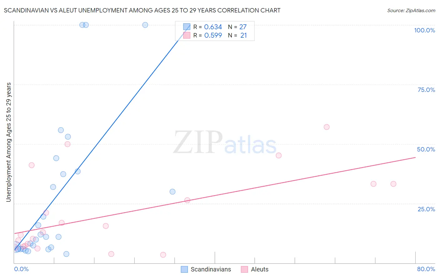 Scandinavian vs Aleut Unemployment Among Ages 25 to 29 years