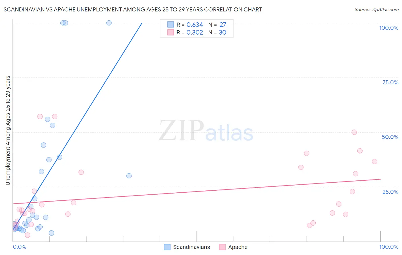 Scandinavian vs Apache Unemployment Among Ages 25 to 29 years