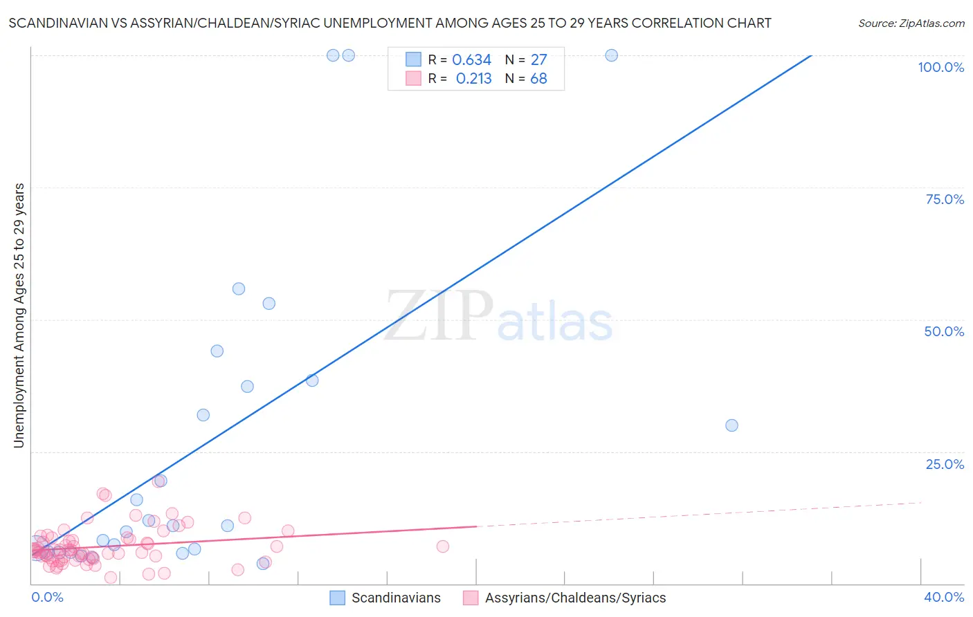 Scandinavian vs Assyrian/Chaldean/Syriac Unemployment Among Ages 25 to 29 years