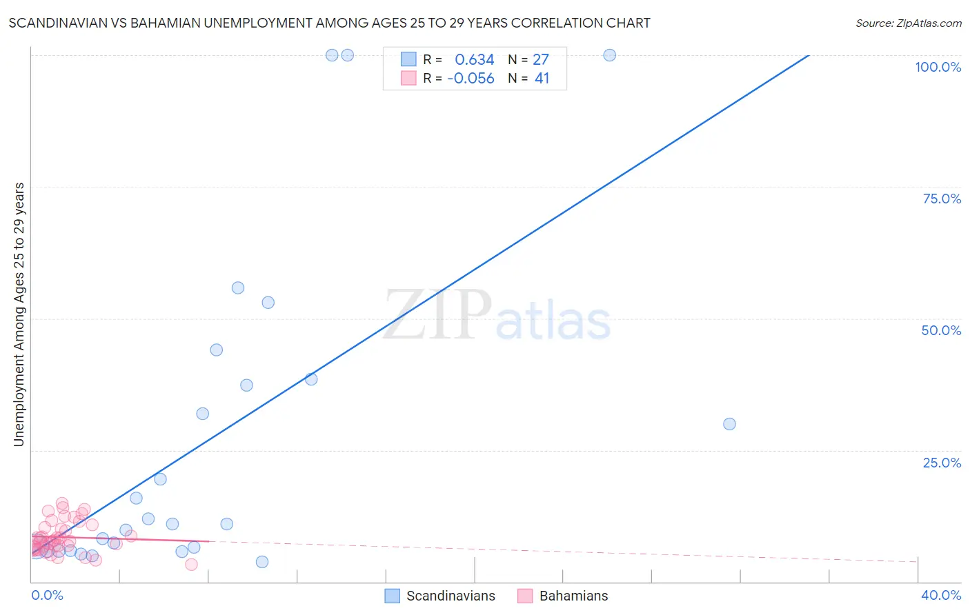 Scandinavian vs Bahamian Unemployment Among Ages 25 to 29 years