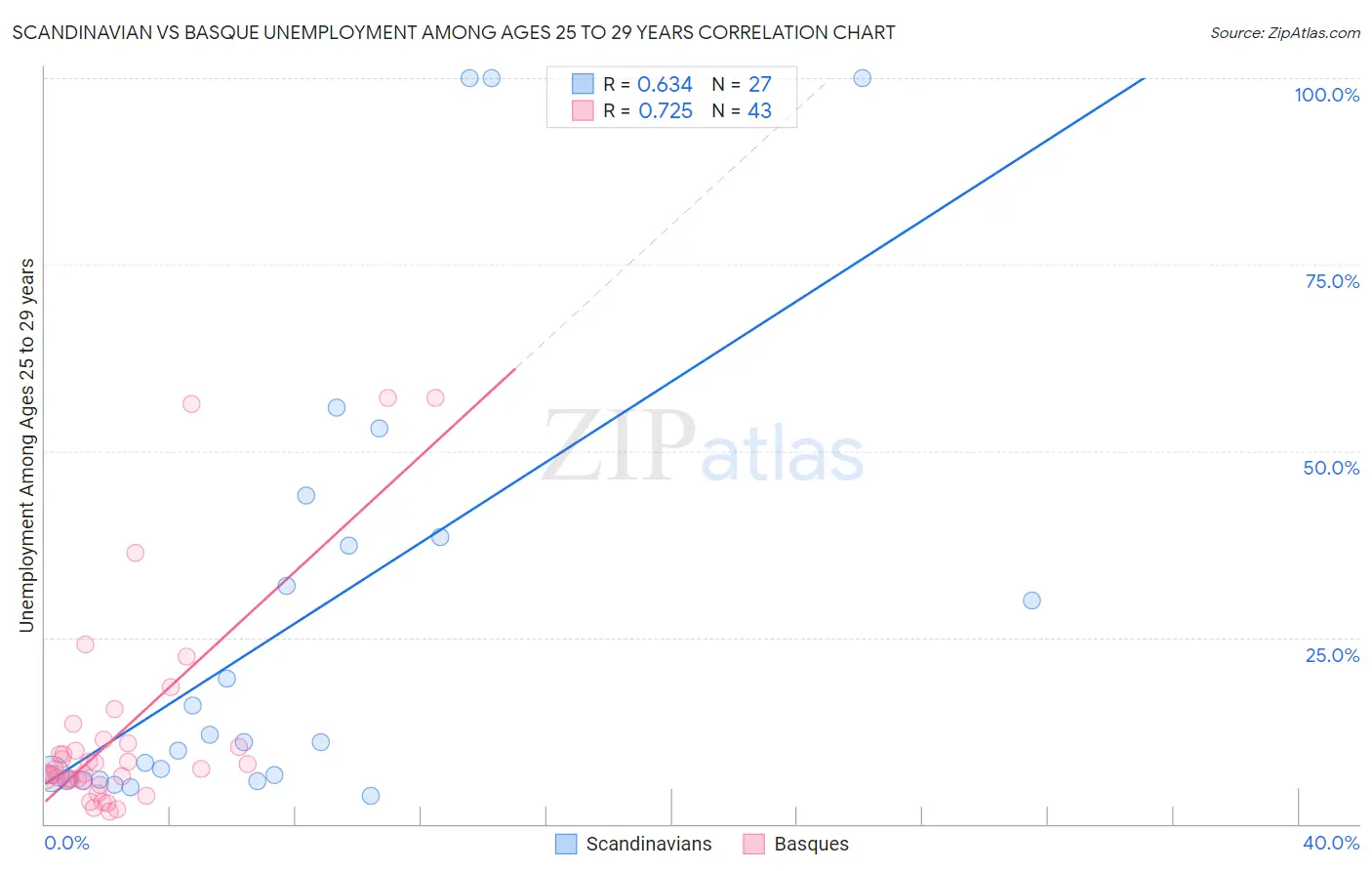 Scandinavian vs Basque Unemployment Among Ages 25 to 29 years