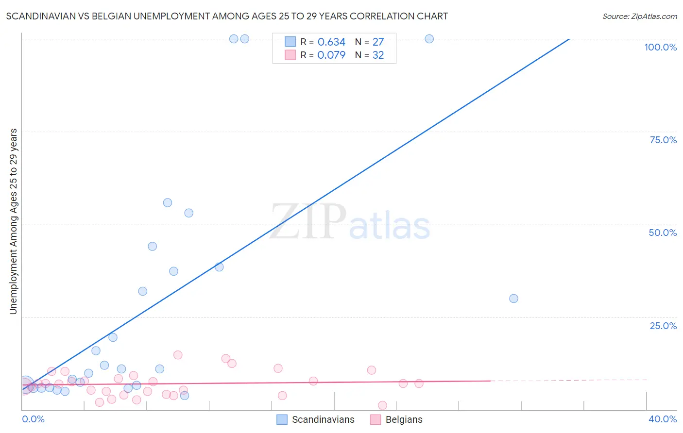 Scandinavian vs Belgian Unemployment Among Ages 25 to 29 years