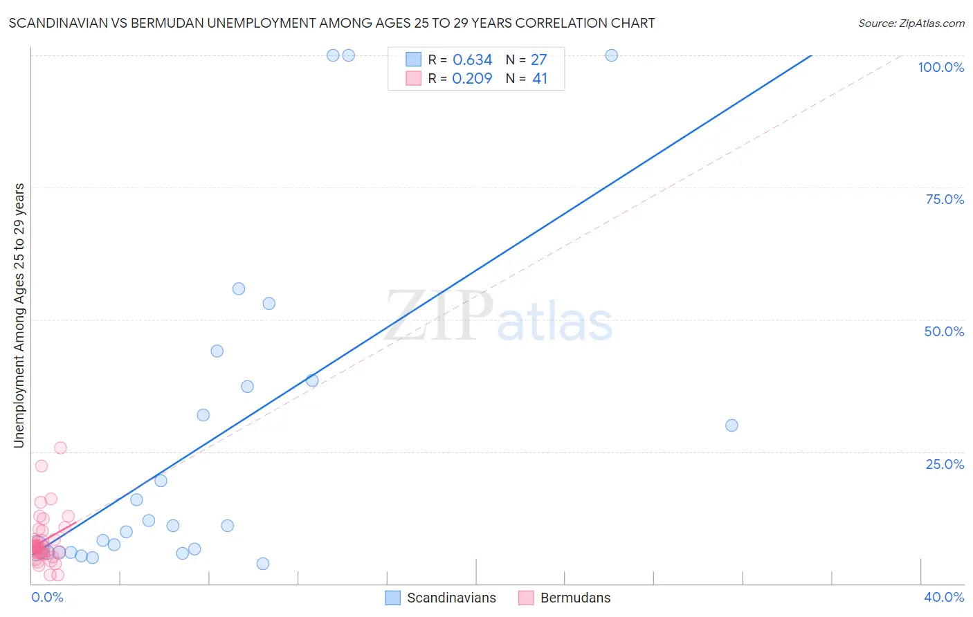 Scandinavian vs Bermudan Unemployment Among Ages 25 to 29 years