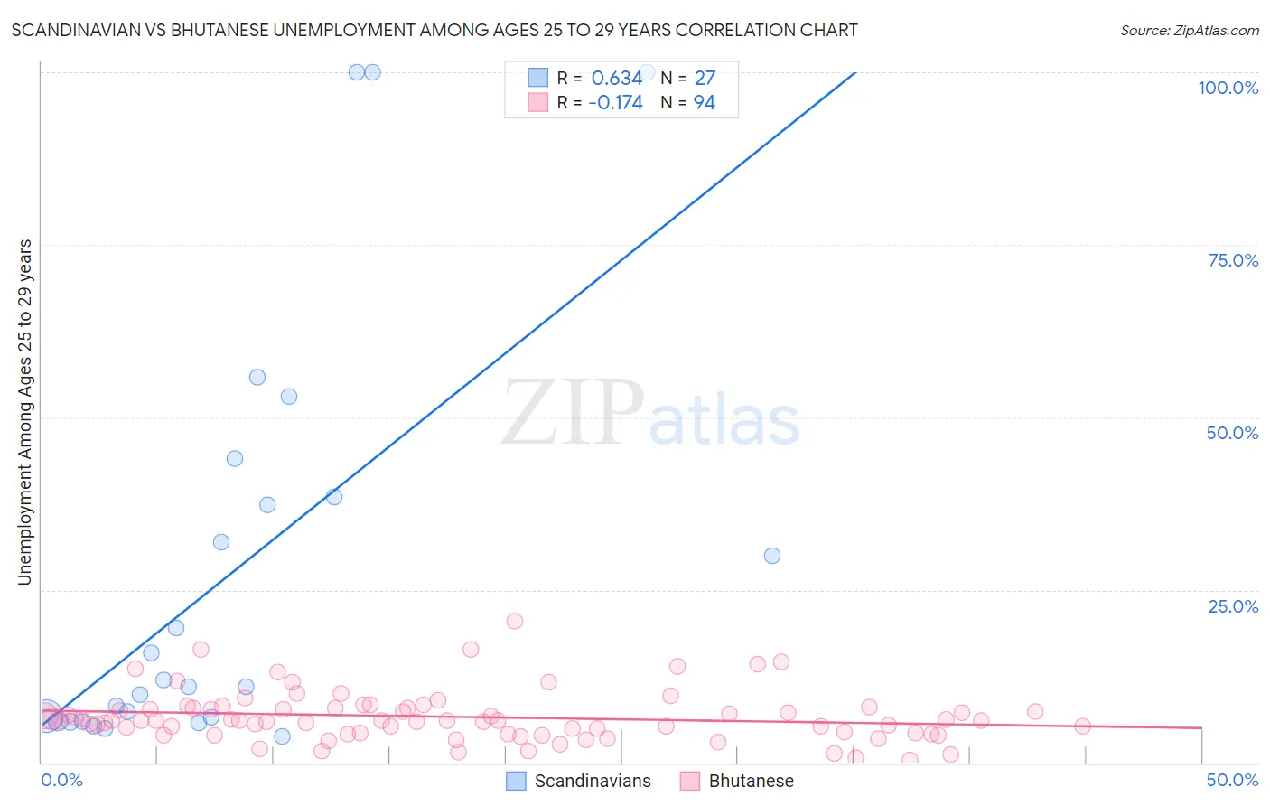 Scandinavian vs Bhutanese Unemployment Among Ages 25 to 29 years