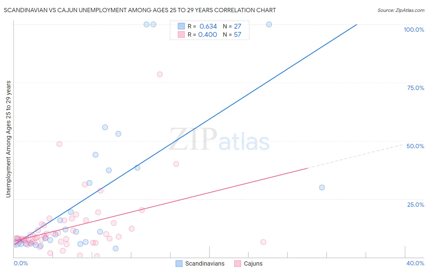 Scandinavian vs Cajun Unemployment Among Ages 25 to 29 years
